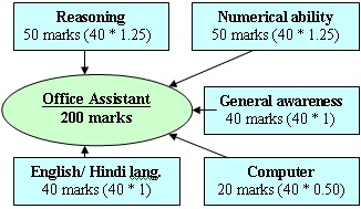 ibps-rrb-office-assistant-cwe-2012-pattern-books