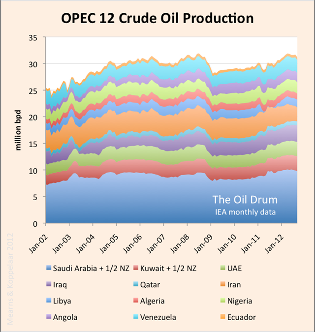 Monthly crude oil production for 12 OPEC countries, 2002-2012. Data from the monthly IEA Oil Market Reports via The Oil Drum