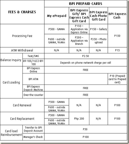 BPI Prepaid Card Fees