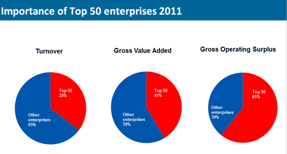 Top 50 Enterprises