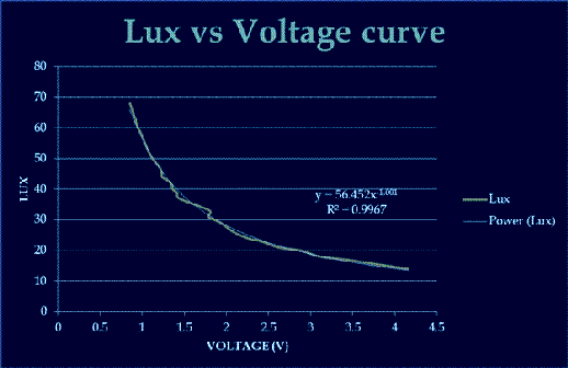 Lux vs. Voltage curve
