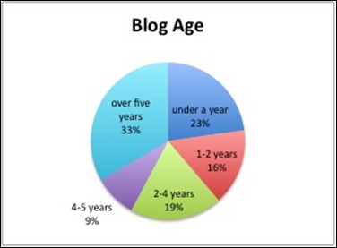 age of blog