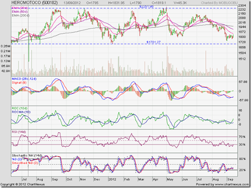 Honda Stock Chart