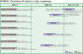 NVIDIA GeForce Kepler Roadmap Compiled