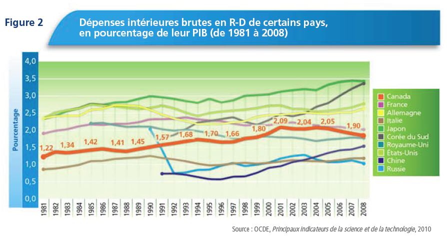 [D%25C3%25A9penses%2520int%25C3%25A9rieures%2520brutes%2520en%2520R-D%2520de%2520certains%2520pays%255B3%255D.png]