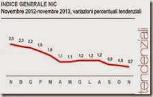 Indice generale NIC. Novembre 2013