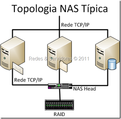 Topologia NAS Topologia NAS