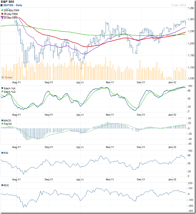 SnP500_Jan1312