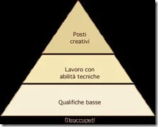 Piramide sociale economica