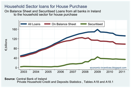 Total Loans for House Purchase