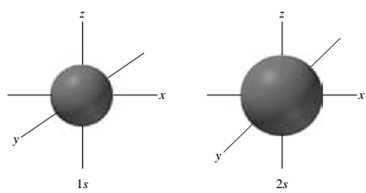 En lugar de representar los orbitales con distribuciones de probabilidad, es más común representarlos por sus contornos de superficie, como se muestra en la figura, para los orbitales 1s y 2s. El contorno de superficie encierra la región donde la probabilidad de encontrar un electrón es alta, del orden de 90-95%. Al igual que el gráfico de distribución de probabilidad del que se deriva, una ilustración de un contorno de superficie, por lo general, se describe como el dibujo de un orbital.