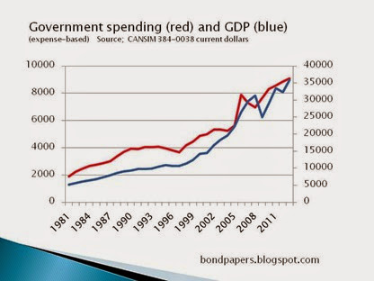 spending and GDP  current