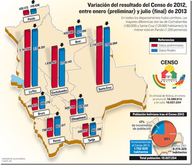 Con datos del censo; 71% de la distribución de coparticipación y otros tributos benefician a La Paz, Santa Cruz y Cochabamba