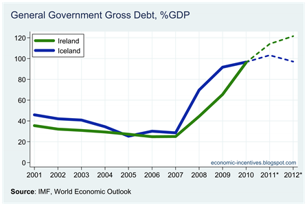 Ire Ice Gross Government Debt