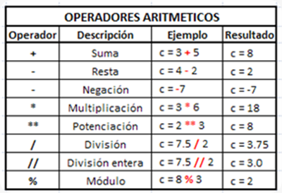 python operadoresAritmeticos