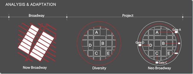 Analysis & Adaptation diagram