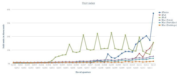 iphone - ipad 2012 q1 saled chart.jpg