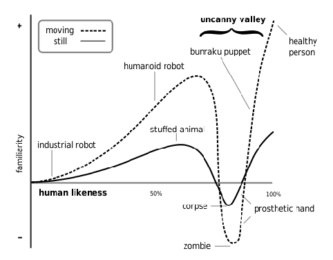 WIKIpedia_Mori_rgproduct_dot_com_allthingsblog_Uncanny_Valley_Masahiro_Unheimliche