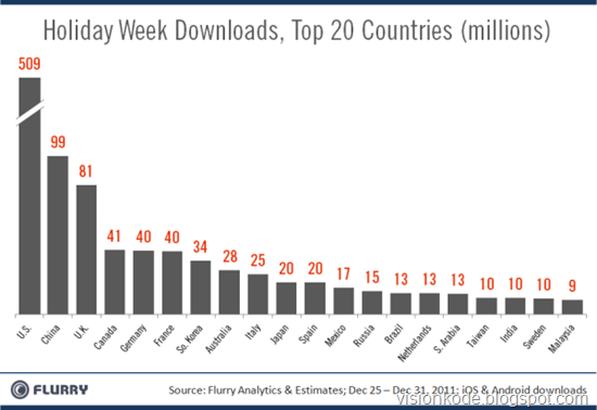 [Flurry_HolidayWeek_Xmas-NewYears_AppDownloads_Top20Countries-resized-600_thumb%255B9%255D.png]