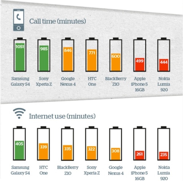 Smartphone battery life comparison Smartphone battery life comparison