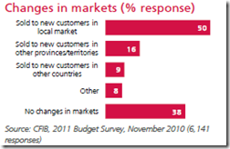 Changes in markets