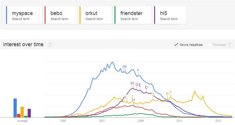Social networks search interest over time