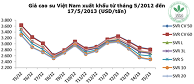 Giá cao su thiên nhiên trong tuần từ ngày 13.5 đến 17.5.2013