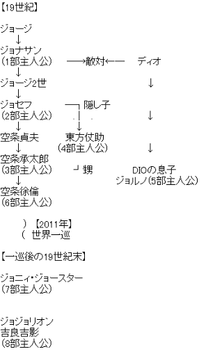 ジョジョの奇妙な冒険 関連図