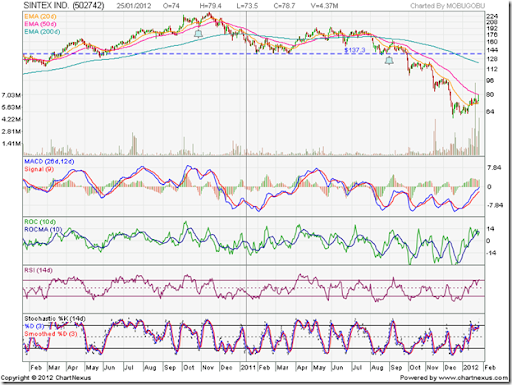 Sintex Share Price Chart