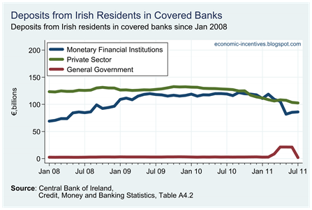 Irish Resident Deposits in Covered Banks