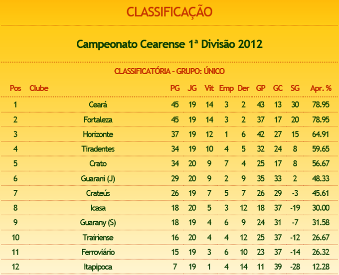 classificação classificação