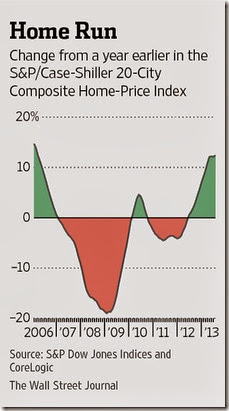 chart home prices 2013