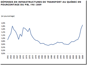Québec dépense en infrastructure