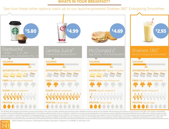 What a Shaklee Breakfast costs