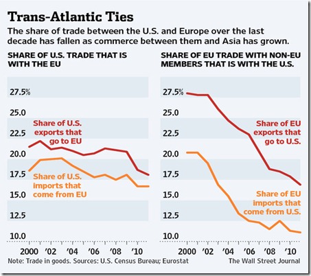 chart us and eu trade 2013