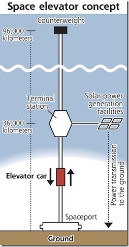 44230-space-elevator-diagram 44230-space-elevator-diagram