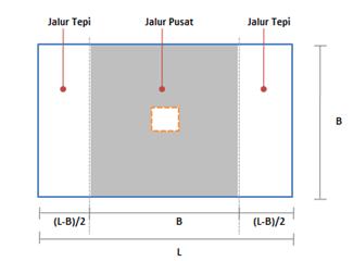 pembagian jalur