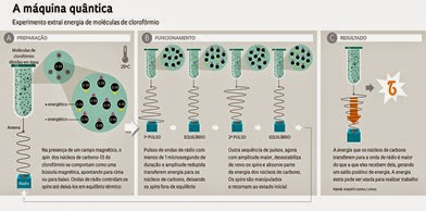 infográfico da máquina quântica