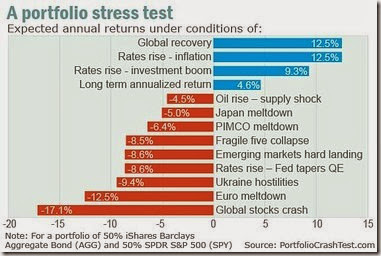chart portfolio stress test