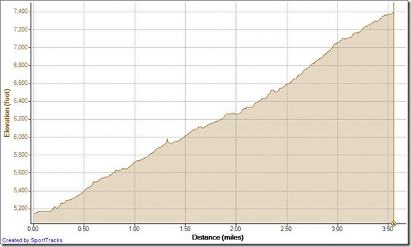 Sulphur Mountain Hike 03-09-2011, Elevation - Distance