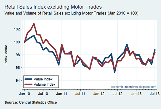 Ex Motor Trades Index to July 2013