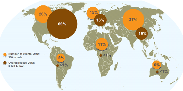 Distribution of Natural Catastrophes and Overall Losses by Continents, 2012. The United States was seriously affected by weather extremes: it accounted for 69 percent of overall losses and 92 percent of insured losses due to natural catastrophes worldwide. Graphic: WorldWatch Institute