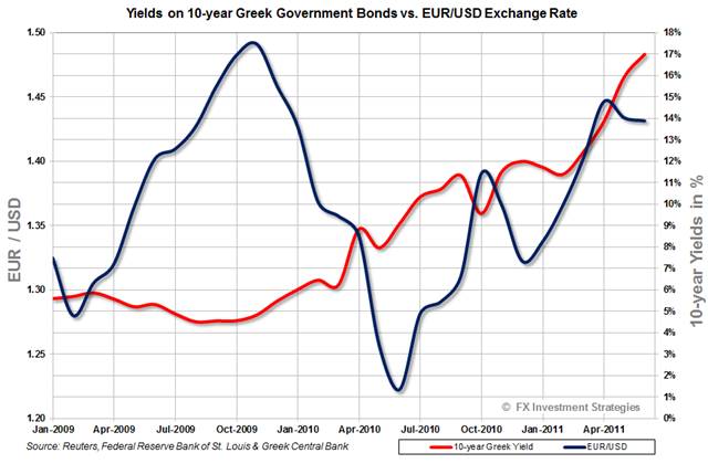 Greek-yields vs Euro-2011