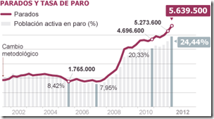o desemprego em Espanha o desemprego em Espanha