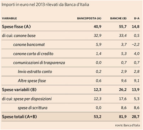 costi conto corrente costi conto