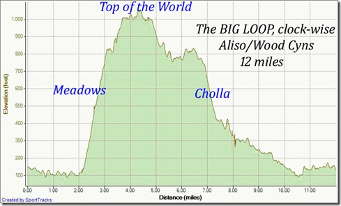 My Activities clockwise big loop aliso woods 10-13-2011, Elevation - Distance