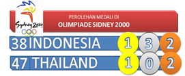 Perolehan Medali Olimpiade Sidney 2000 Perolehan Medali Olimpiade Sidney 2000