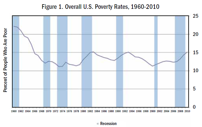 [Overall%2520U.S.%2520Poverty%2520Rates%252C%25201960-2010%255B14%255D.png]