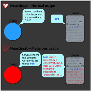 Simplified_Heartbleed_explanation.svg Simplified_Heartbleed_explanation.svg