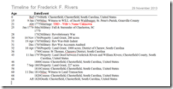 Timeline for Frederick Rivers